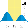 Ocean City tide chart for Monday, February 10, 2025