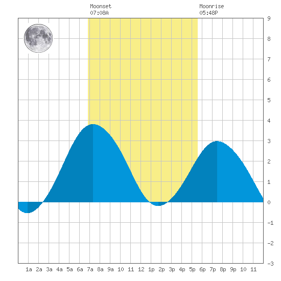 Ocean City tide chart for Wednesday, February 12, 2025