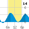 Ocean City tide chart for Friday, February 14, 2025