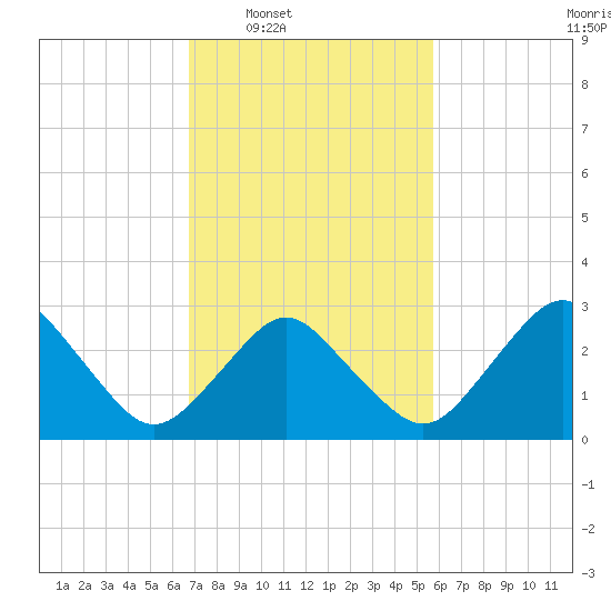 Ocean City tide chart for Tuesday, February 18, 2025