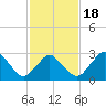 Ocean City tide chart for Tuesday, February 18, 2025