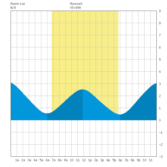 Ocean City tide chart for Wednesday, February 19, 2025