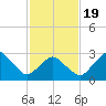 Ocean City tide chart for Wednesday, February 19, 2025