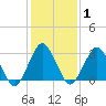 Ocean City tide chart for Saturday, February 1, 2025