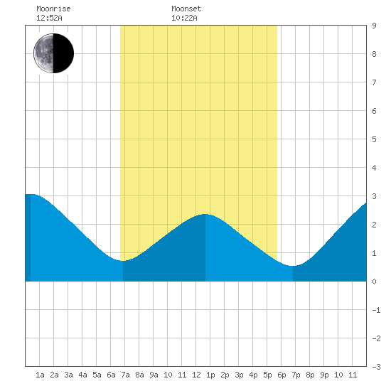 Ocean City tide chart for Thursday, February 20, 2025