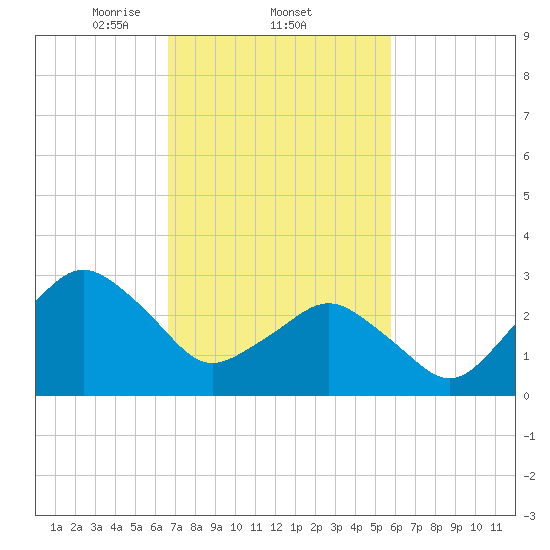 Ocean City tide chart for Saturday, February 22, 2025