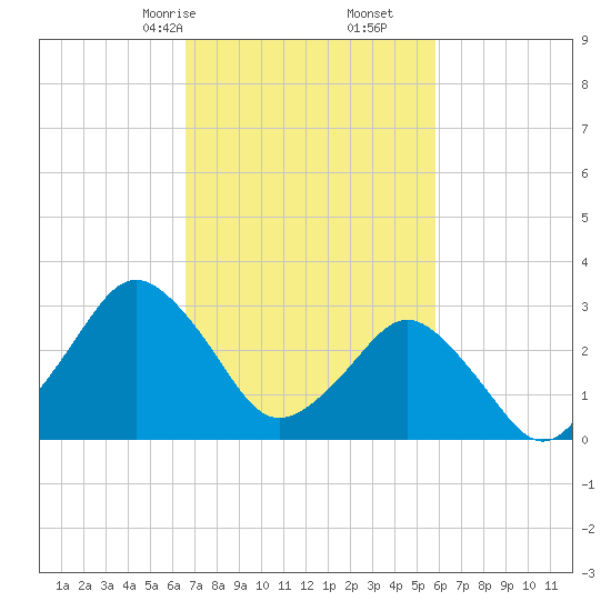 Ocean City tide chart for Monday, February 24, 2025