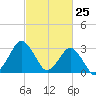 Ocean City tide chart for Tuesday, February 25, 2025