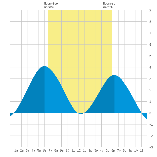 Ocean City tide chart for Wednesday, February 26, 2025