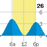 Ocean City tide chart for Wednesday, February 26, 2025