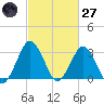 Ocean City tide chart for Thursday, February 27, 2025