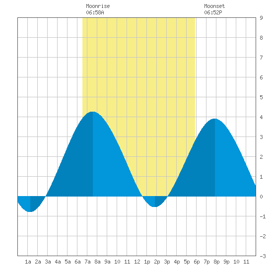 Ocean City tide chart for Friday, February 28, 2025