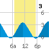 Ocean City tide chart for Monday, February 3, 2025