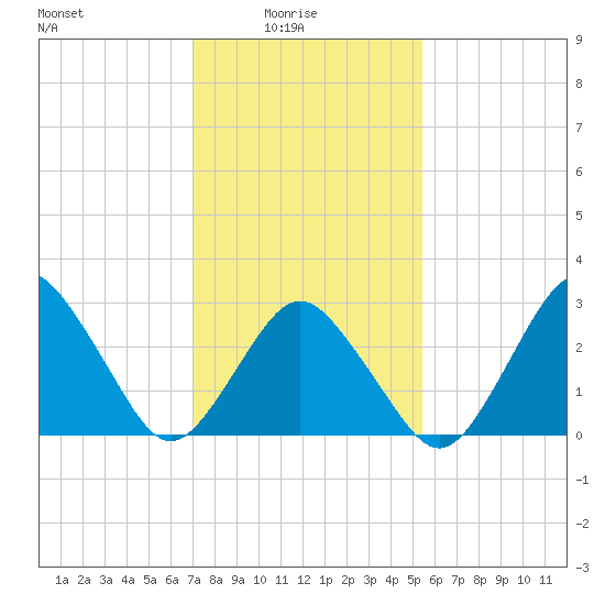 Ocean City tide chart for Tuesday, February 4, 2025
