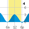 Ocean City tide chart for Tuesday, February 4, 2025