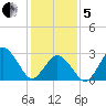 Ocean City tide chart for Wednesday, February 5, 2025