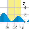 Ocean City tide chart for Friday, February 7, 2025
