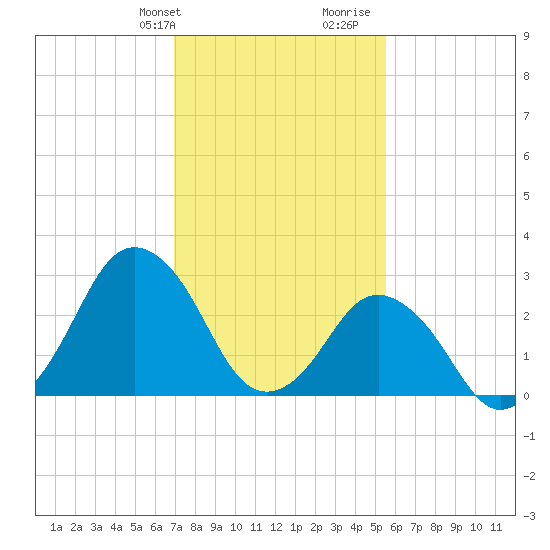 Ocean City tide chart for Sunday, February 9, 2025