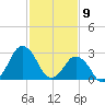 Ocean City tide chart for Sunday, February 9, 2025