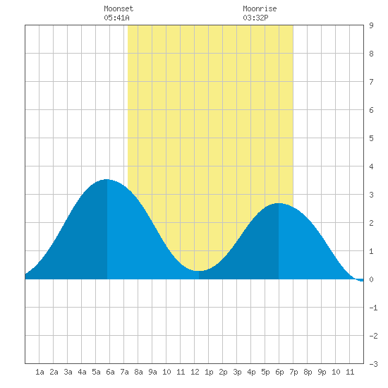 Ocean City tide chart for Monday, March 10, 2025