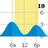Ocean City tide chart for Monday, March 10, 2025