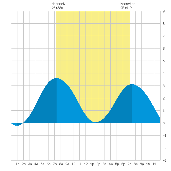 Ocean City tide chart for Wednesday, March 12, 2025