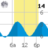 Ocean City tide chart for Friday, March 14, 2025