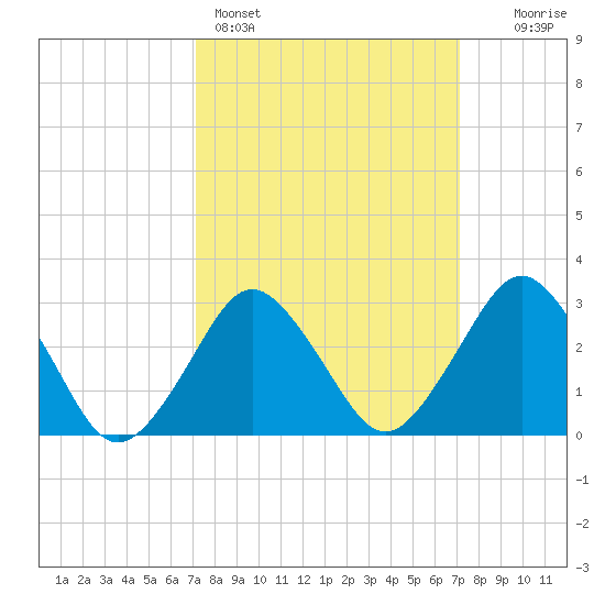 Ocean City tide chart for Sunday, March 16, 2025