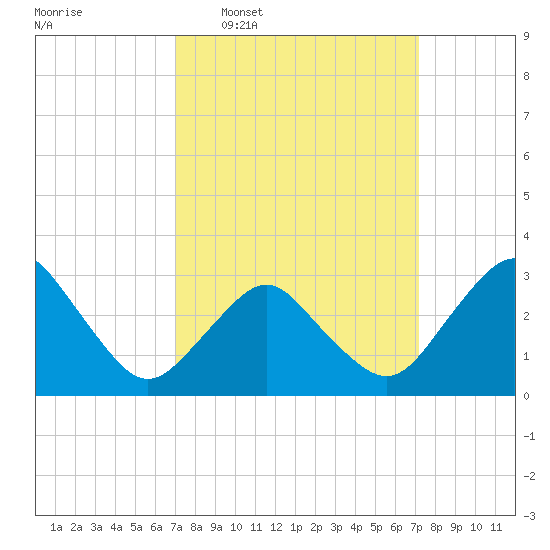 Ocean City tide chart for Wednesday, March 19, 2025