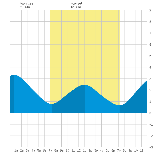 Ocean City tide chart for Friday, March 21, 2025