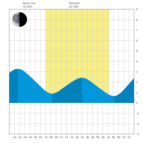 Ocean City tide chart for Saturday, March 22, 2025