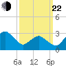 Ocean City tide chart for Saturday, March 22, 2025
