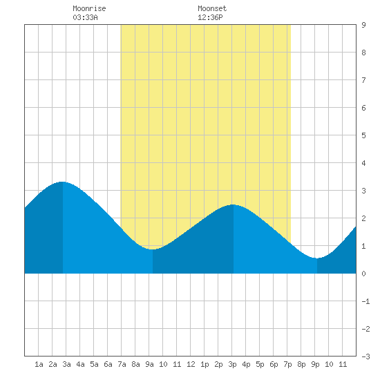 Ocean City tide chart for Sunday, March 23, 2025