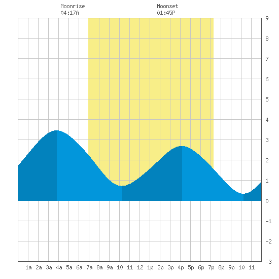 Ocean City tide chart for Monday, March 24, 2025