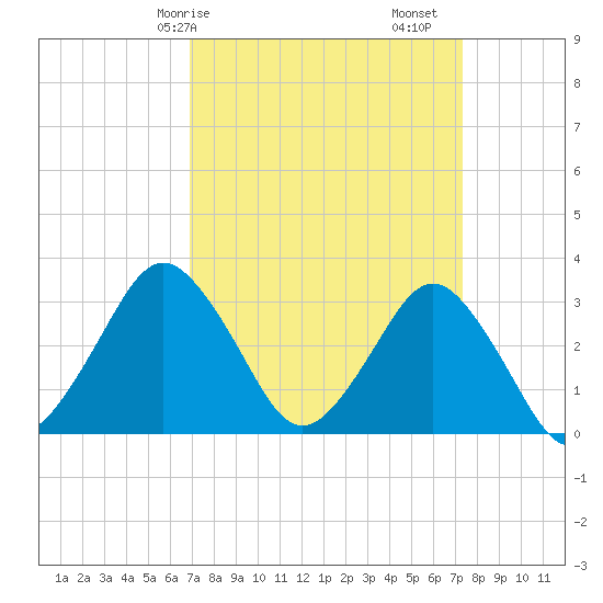 Ocean City tide chart for Wednesday, March 26, 2025