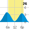 Ocean City tide chart for Wednesday, March 26, 2025