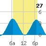 Ocean City tide chart for Thursday, March 27, 2025