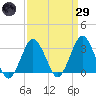Ocean City tide chart for Saturday, March 29, 2025