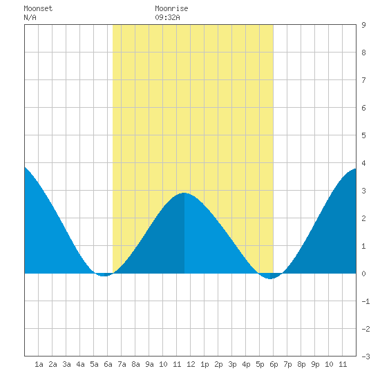 Ocean City tide chart for Wednesday, March 5, 2025