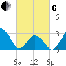 Ocean City tide chart for Thursday, March 6, 2025