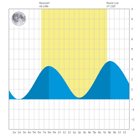 Ocean City tide chart for Saturday, April 12, 2025