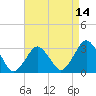 Ocean City tide chart for Monday, April 14, 2025