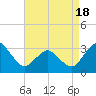 Ocean City tide chart for Friday, April 18, 2025