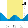 Ocean City tide chart for Saturday, April 19, 2025