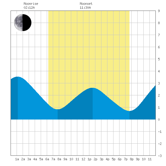 Ocean City tide chart for Sunday, April 20, 2025