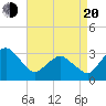Ocean City tide chart for Sunday, April 20, 2025