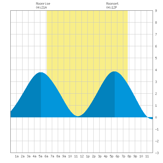 Ocean City tide chart for Thursday, April 24, 2025