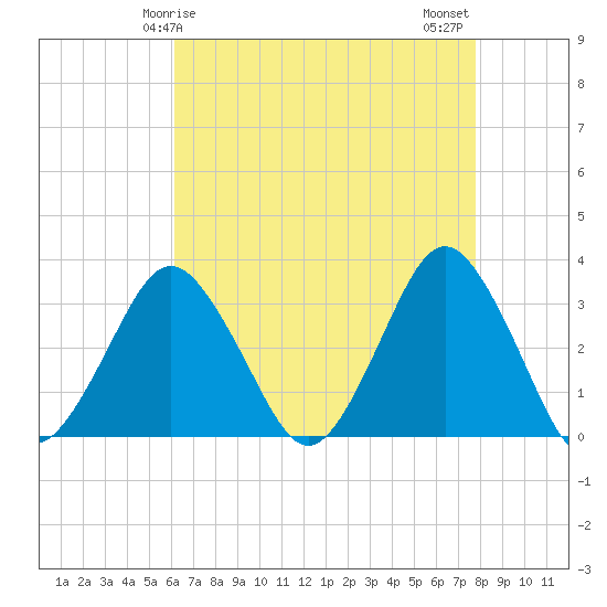 Ocean City tide chart for Friday, April 25, 2025