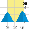 Ocean City tide chart for Friday, April 25, 2025