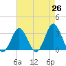 Ocean City tide chart for Saturday, April 26, 2025